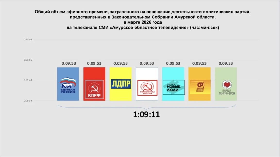 В Амуризбиркоме подсчитали, сколько времени в мартовском эфире отдали СМИ региональным политическим партиям