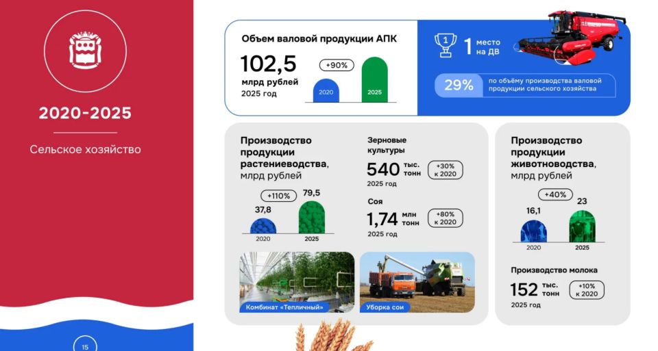 За последние пять объем продукции АПК увеличился вдвое и достиг 102 миллиарда рублей