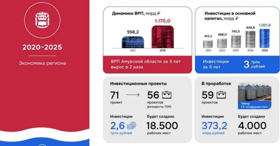 Средние темпы экономического роста Амурской области за пять лет превышают среднероссийские