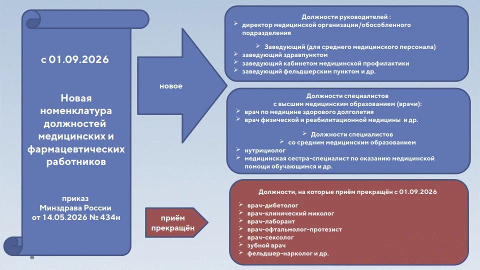 Новая номенклатура должностей в здравоохранении
