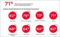 Банк России впервые оценил уровень удовлетворённости граждан и бизнеса платёжными услугами и рассчитал индекс цифровизации национальной платёжной системы
