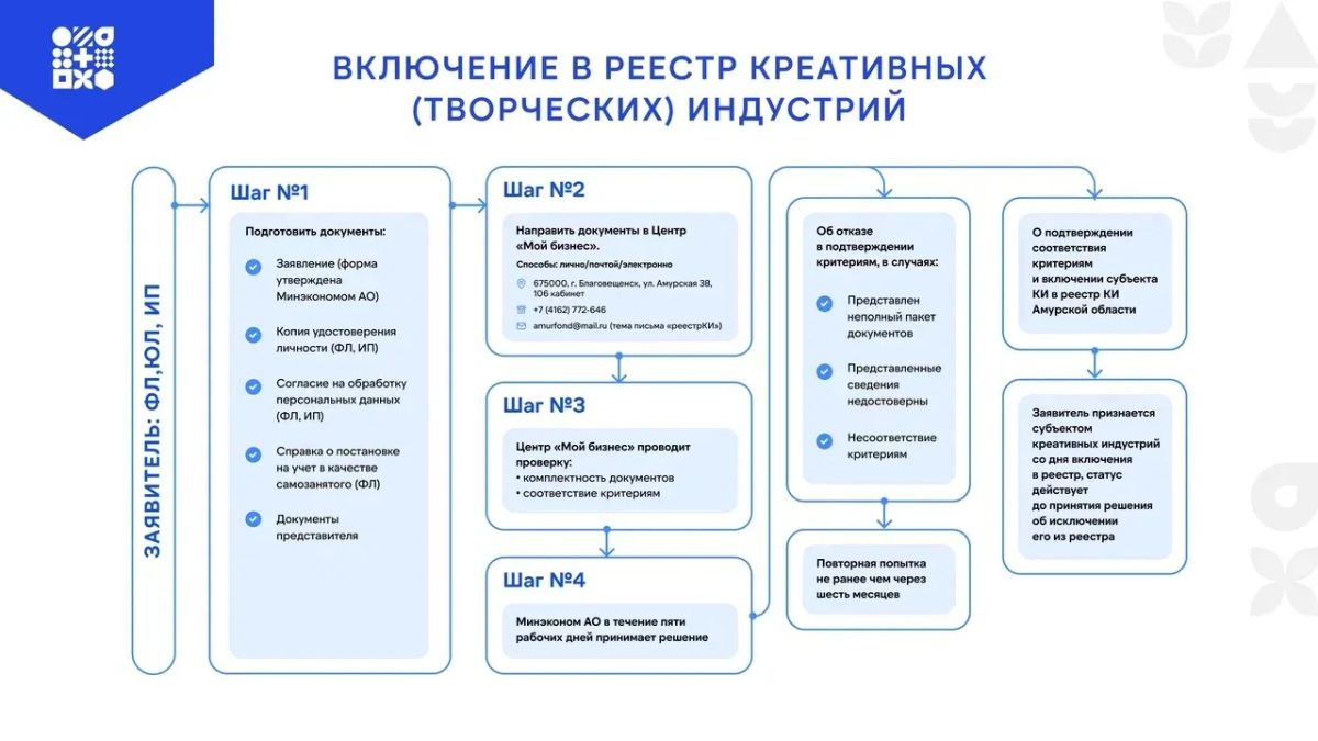 Стартовал прием заявлений в реестр креативных индустрий Приамурья