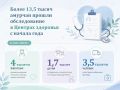 Взрослые подразделения функционируют на базе Благовещенской городской поликлиники № 2 и городской поликлиники Свободного, детские – в больницах Зеи и Белогорска