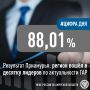 Амурская область входит в число лидеров по актуальности Государственного адресного реестра