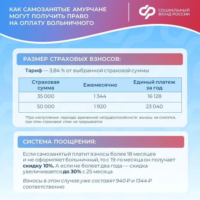 Самозанятые амурчане, вступившиев программу добровольного страхования, в августе приобрели право оформить оплачиваемые больничные Самозанятые амурчане, вступившиев программу добровольного страхования, в августе приобрели право оформить оплачиваемые больничные
