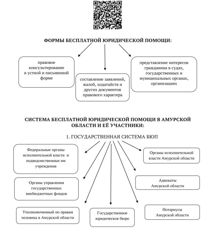 ПАМЯТКА для граждан по вопросам получения бесплатной юридической помощи на территории Амурской области