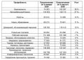 За восемь месяцев 2026 года средняя предлагаемая зарплата в Амурской области выросла на 25 % — с 94,5 тысячи в январе до 117,8 тысячи рублей в августе