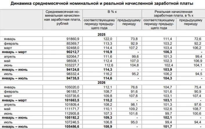 Амурстат опубликовал новые данные о социально-экономическом положении Амурской области за период с января по август текущего года Амурстат опубликовал новые данные о социально-экономическом положении Амурской области за период с января по август текущего года